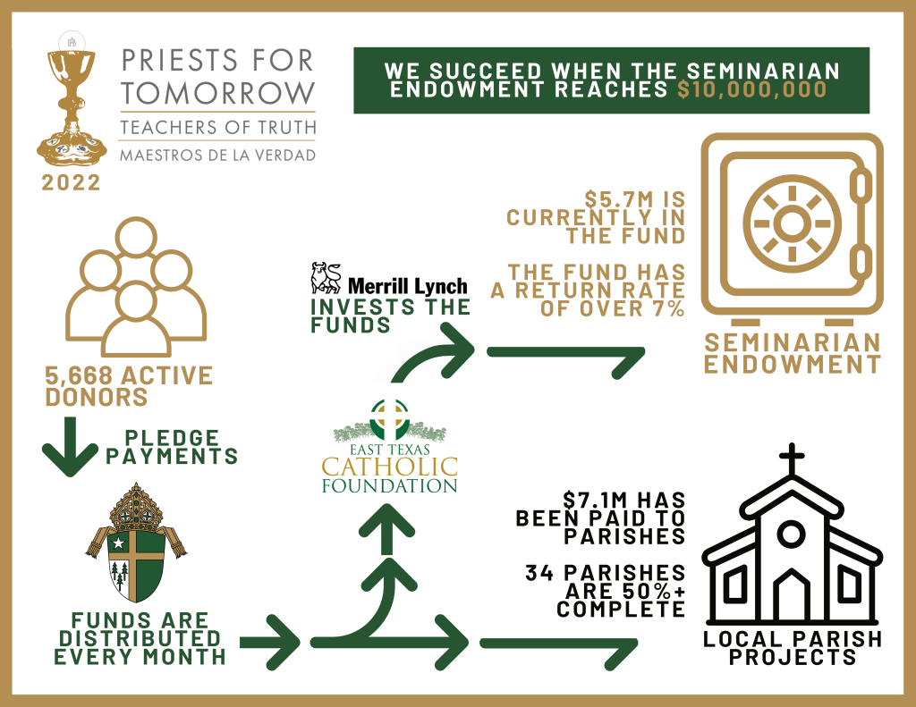 diocese of tyler priest assignments 2022